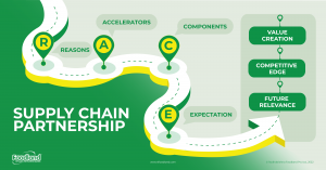 RACE Model for Supply chain partnerships - RK Foodland