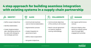 seamless system integration for supply chain partnerships