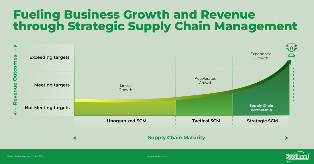 RK Foodland - Supply Chain Maturity Curve Diagram