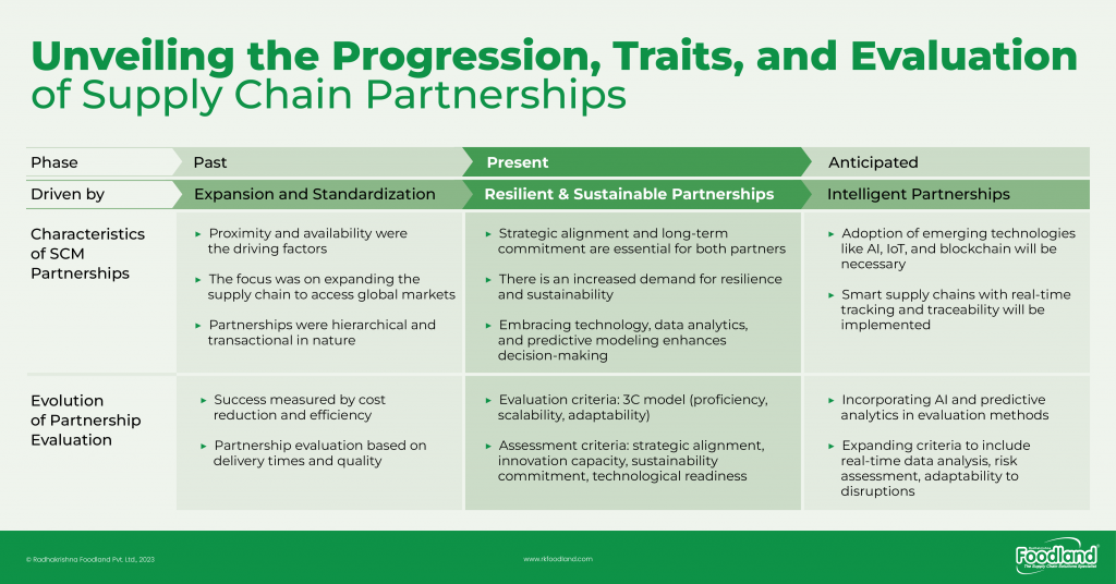 RK Foodland - 3C Model for Supply Chain Partnerships