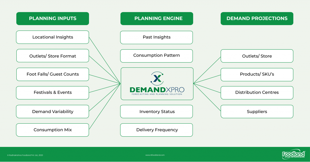 RK Foodland - Demand Planning Model -DemandXPro