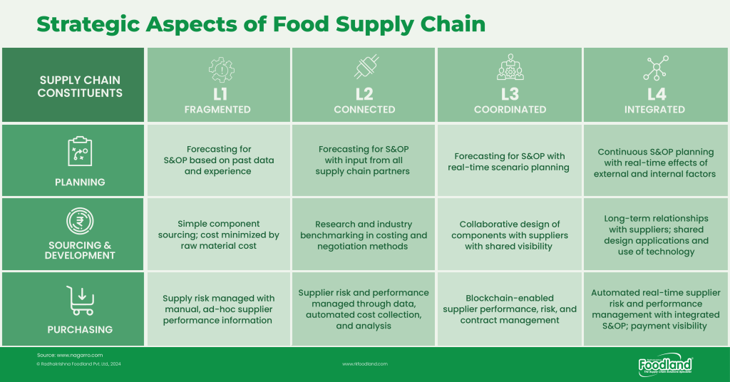 Forecasting the Future: Strategic Development from Fragmentation to Integration in Food Supply Chains 