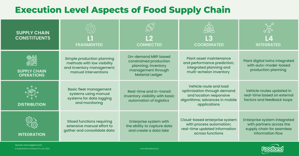 Stepping Up the Food Supply Chain Game: From Basic Operations to Seamless Integration 